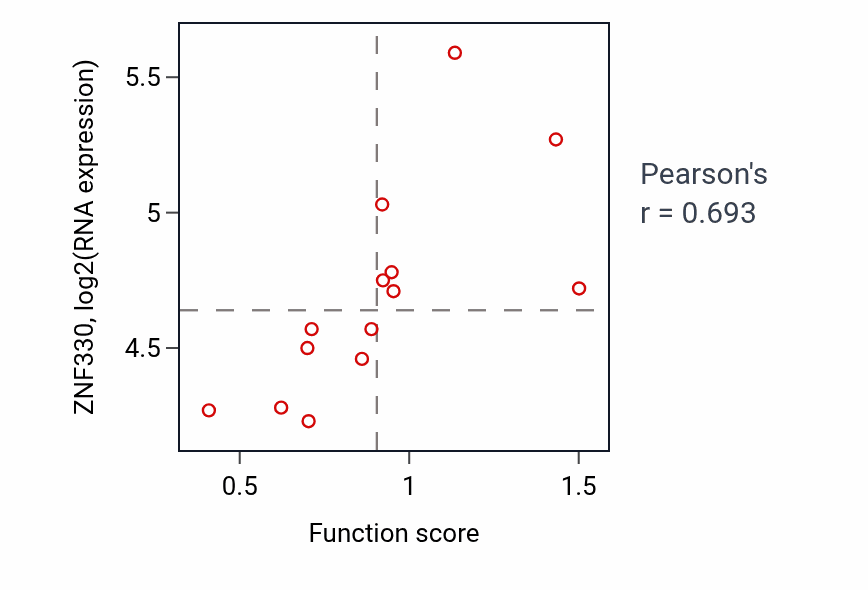 Per-sample scatter of Pyridine-containing compound biosynthetic process activity vs ZNF330 in LIVER.
