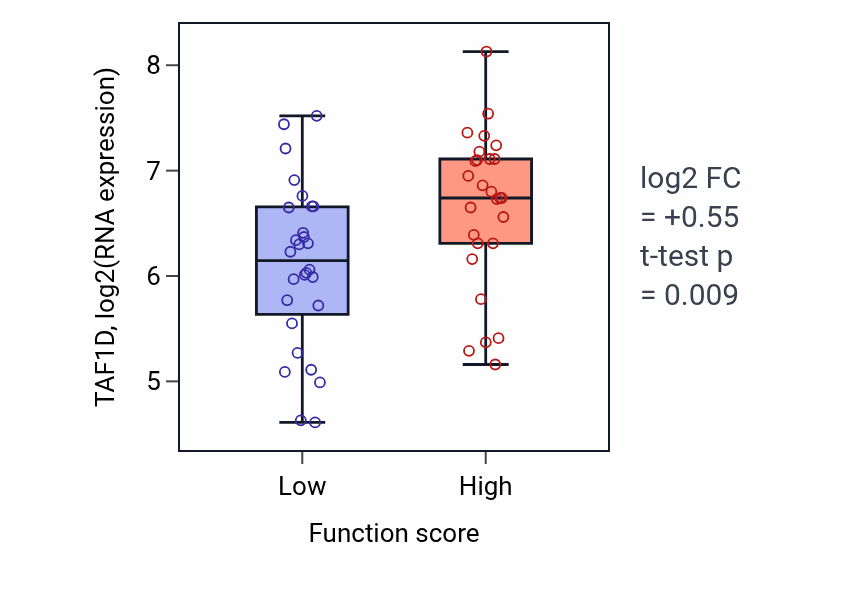 Box plot of TAF1D in Pyridine-containing compound biosynthetic process-low vs -high samples in BREAST.
