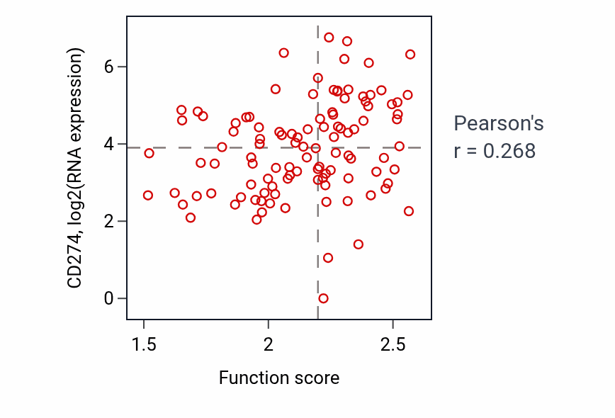 Per-sample scatter of Pyridine-containing compound biosynthetic process activity vs CD274 in HNSC.