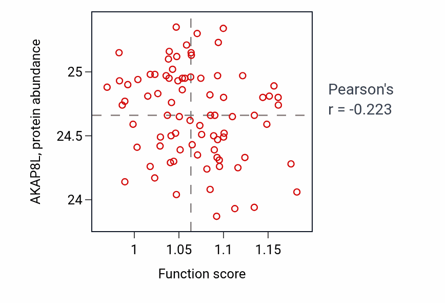 Per-sample scatter of Pyridine-containing compound biosynthetic process activity vs AKAP8L in OV.
