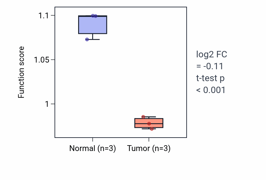 Tumor-vs-normal pathway-activity box plot for Pyridine-containing compound biosynthetic process in THCA.
