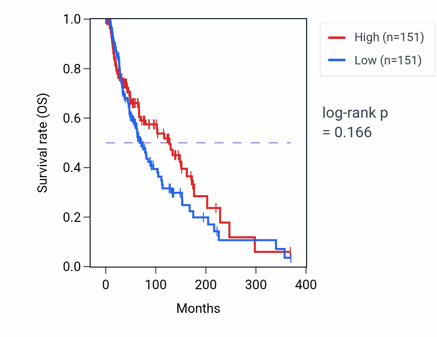 Kaplan&ndash;Meier survival curve for Pyridine-containing compound biosynthetic process pathway activity in SKCM.
