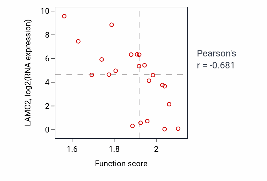 Per-sample scatter of Pyridine-containing compound catabolic process activity vs LAMC2 in STOMACH.