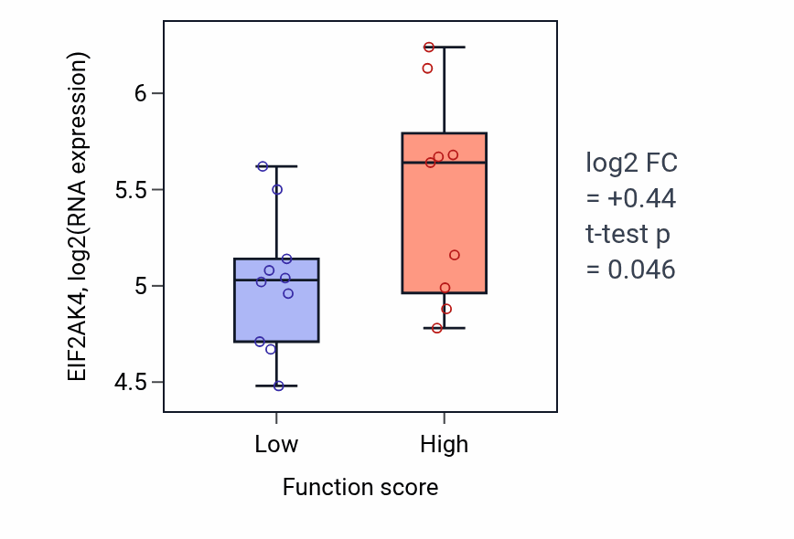 Box plot of EIF2AK4 in Pyridine-containing compound catabolic process-low vs -high samples in LUNG_NSCLC_LUSC.