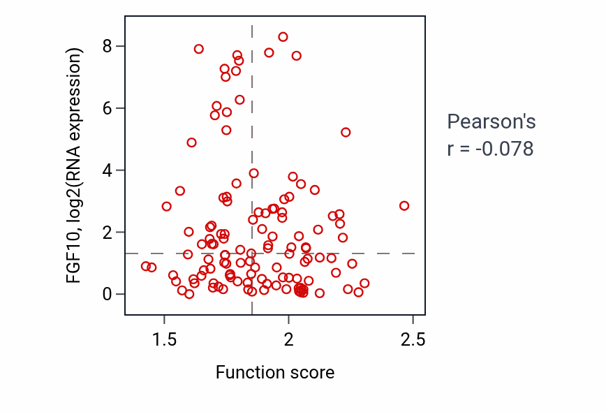 Per-sample scatter of Pyridine-containing compound catabolic process activity vs FGF10 in BRCA.