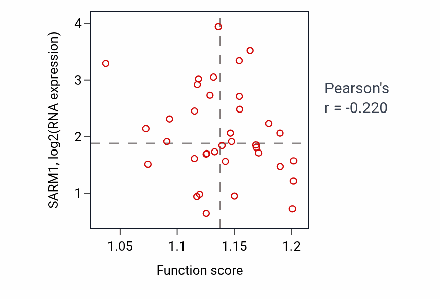 Per-sample scatter of Pyridine-containing compound catabolic process activity vs SARM1 in CHOL.