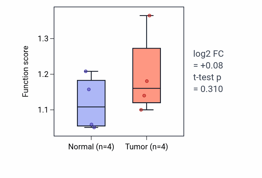 Tumor-vs-normal pathway-activity box plot for Pyridine-containing compound catabolic process in BLCA.