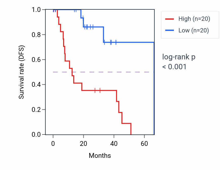 Kaplan&ndash;Meier survival curve for Pyridine-containing compound catabolic process pathway activity in UVM.