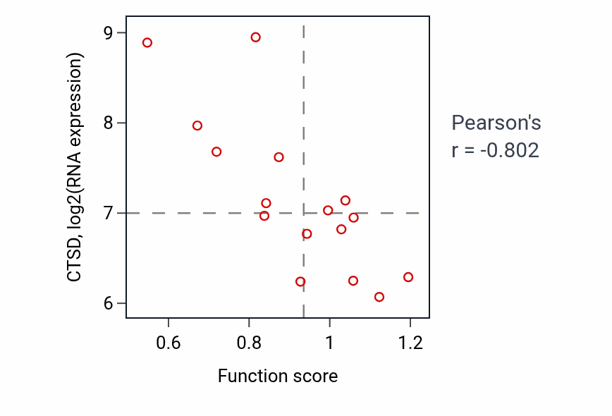 Per-sample scatter of Pyrimidine-containing compound metabolic process activity vs CTSD in SOFT_TISSUE.