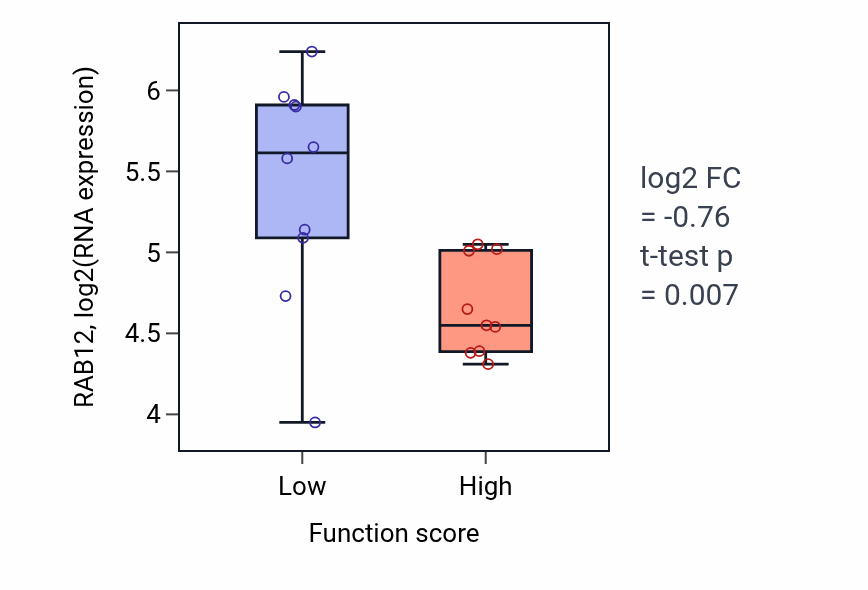 Box plot of RAB12 in Pyrimidine-containing compound metabolic process-low vs -high samples in LUNG_NSCLC_LUSC.