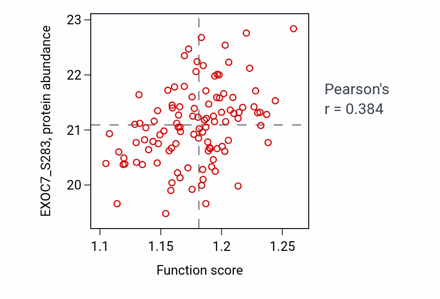 Per-sample scatter of Pyrimidine-containing compound metabolic process activity vs EXOC7_S283 in LSCC.