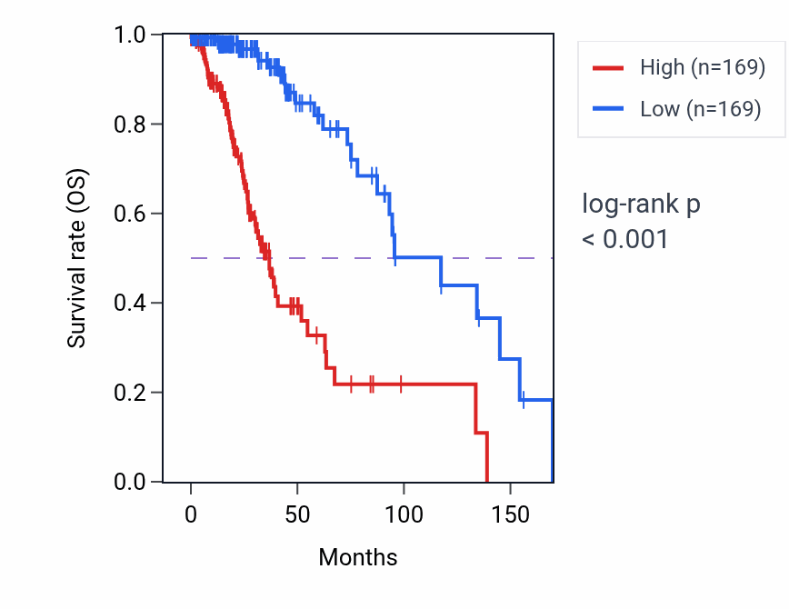 Kaplan&ndash;Meier survival curve for Pyrimidine-containing compound metabolic process pathway activity in LGG.
