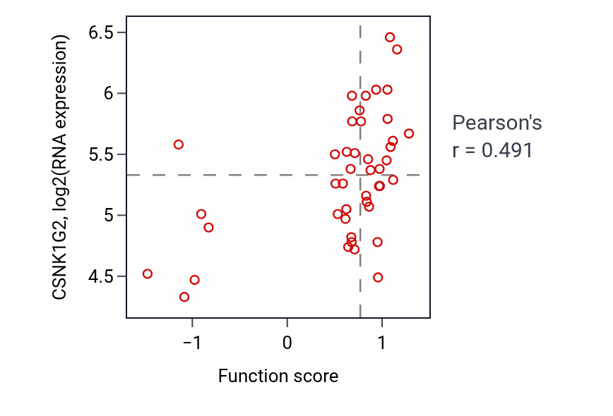 Per-sample scatter of Pyrimidine-containing compound biosynthetic process activity vs CSNK1G2 in BREAST.