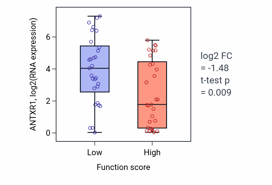 Box plot of ANTXR1 in Pyrimidine-containing compound biosynthetic process-low vs -high samples in LUNG_NSCLC_LUAD.