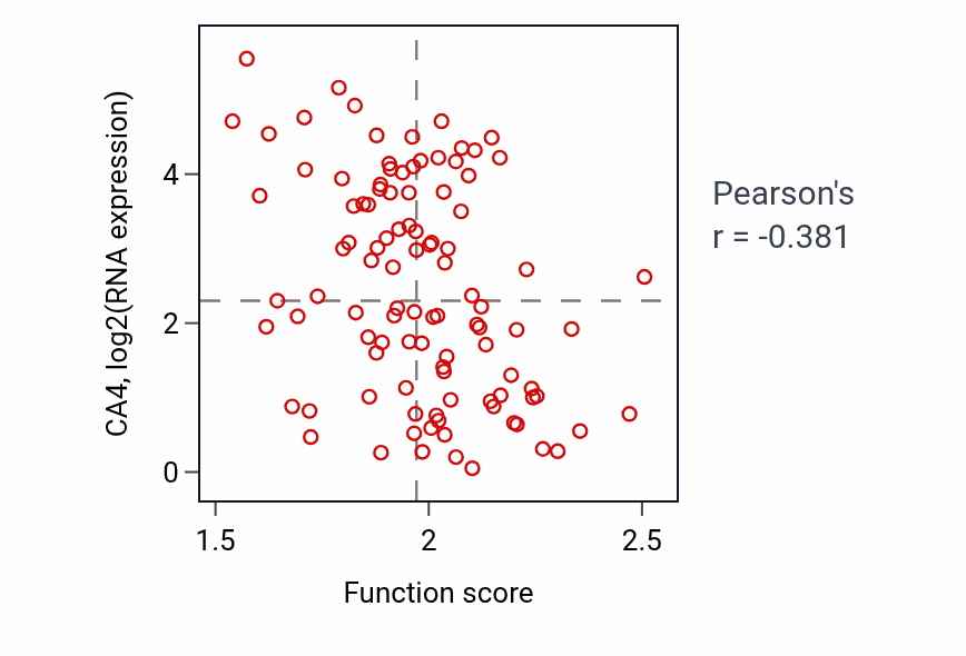 Per-sample scatter of Pyrimidine-containing compound biosynthetic process activity vs CA4 in CCRCC.