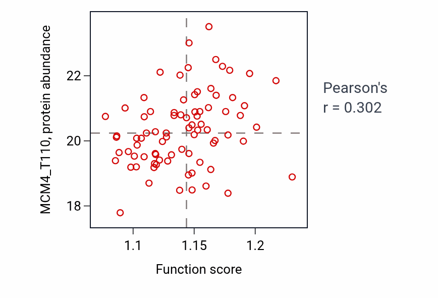 Per-sample scatter of Pyrimidine-containing compound biosynthetic process activity vs MCM4_T110 in LUAD.