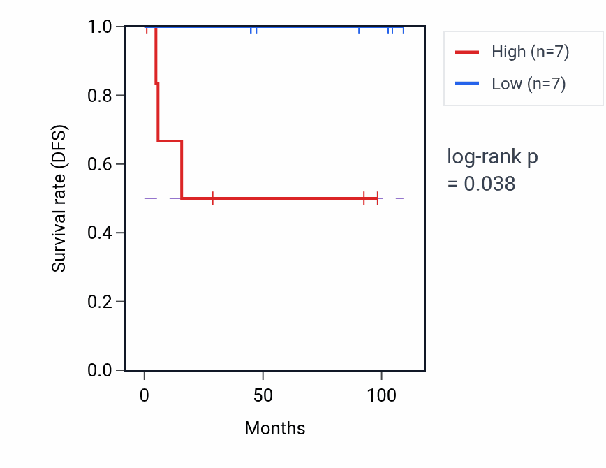 Kaplan&ndash;Meier survival curve for Pyrimidine-containing compound biosynthetic process pathway activity in LGG: high vs low activity groups.