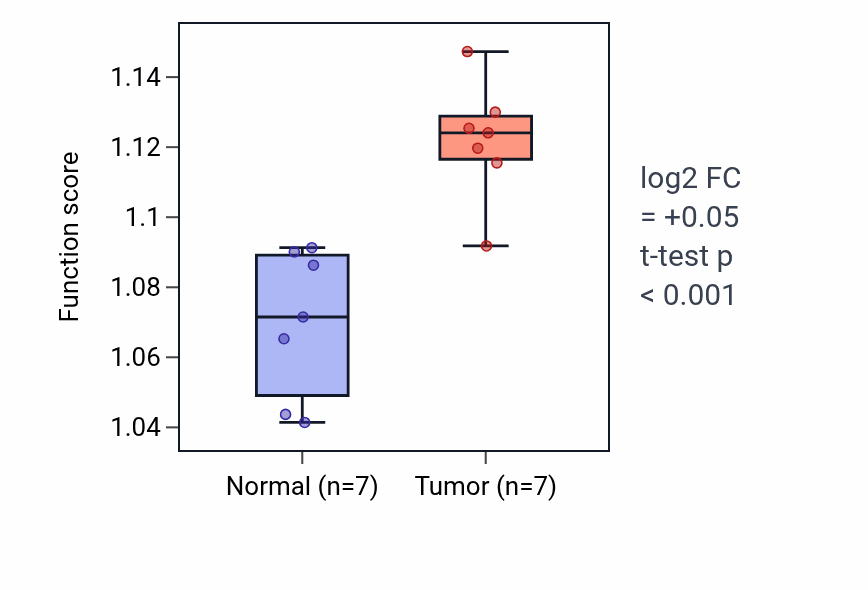 Tumor-vs-normal pathway-activity box plot for Pyrimidine-containing compound biosynthetic process in BLCA.