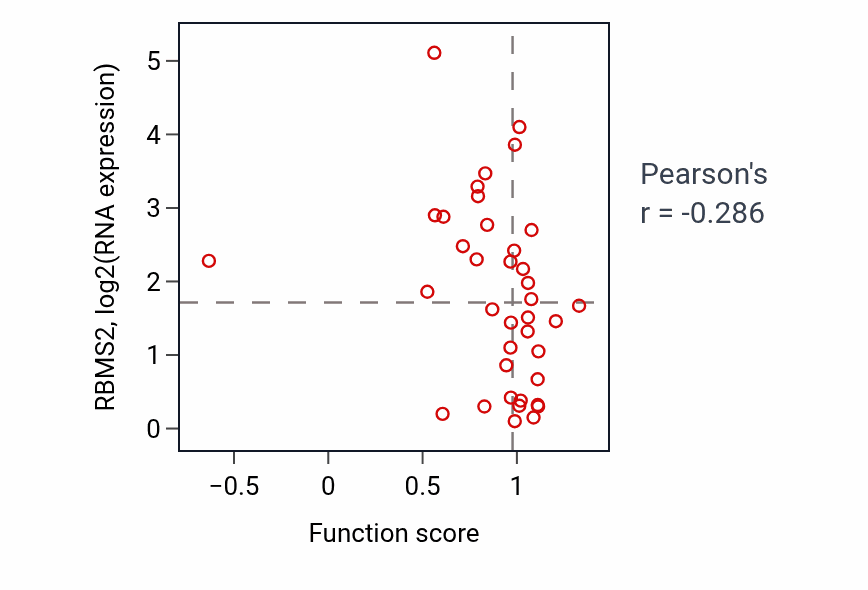Per-sample scatter of Pyrimidine-containing compound catabolic process activity vs RBMS2 in LUNG_SCLC.