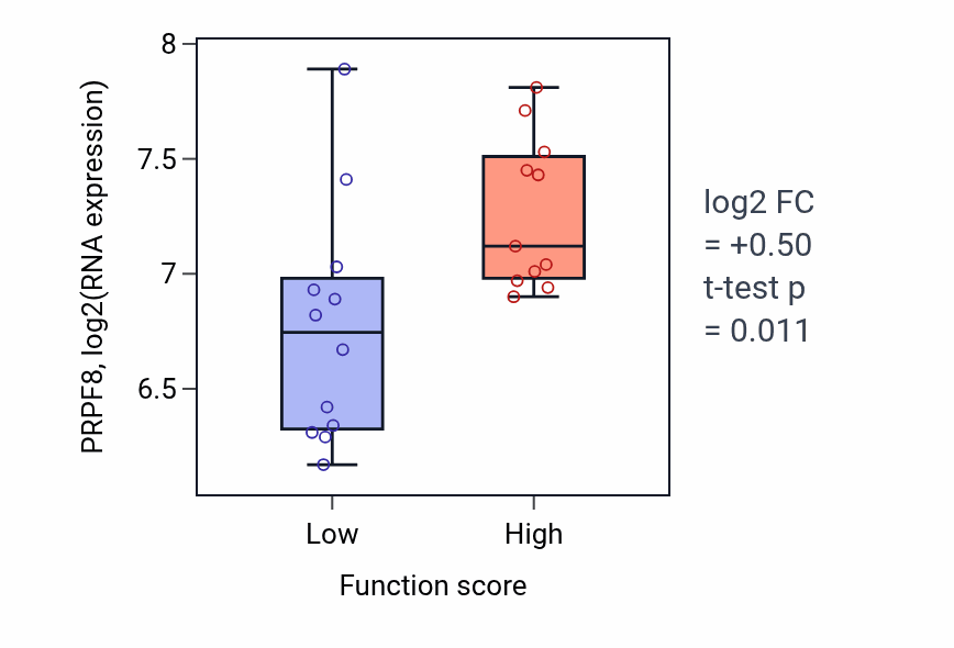 Box plot of PRPF8 in Pyrimidine-containing compound catabolic process-low vs -high samples in OESOPHAGUS.