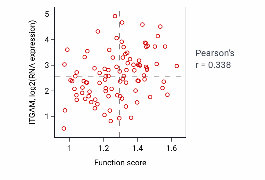 Per-sample scatter of Pyrimidine-containing compound catabolic process activity vs ITGAM in COAD.