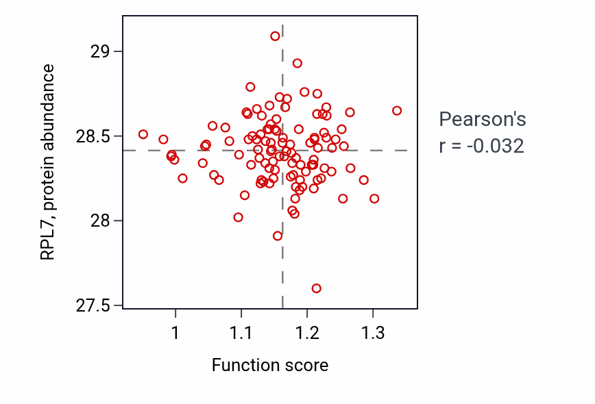 Per-sample scatter of Pyrimidine-containing compound catabolic process activity vs RPL7 in HNSC.