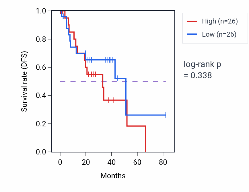 Kaplan&ndash;Meier survival curve for Pyrimidine-containing compound catabolic process pathway activity in UVM: high vs low activity groups.