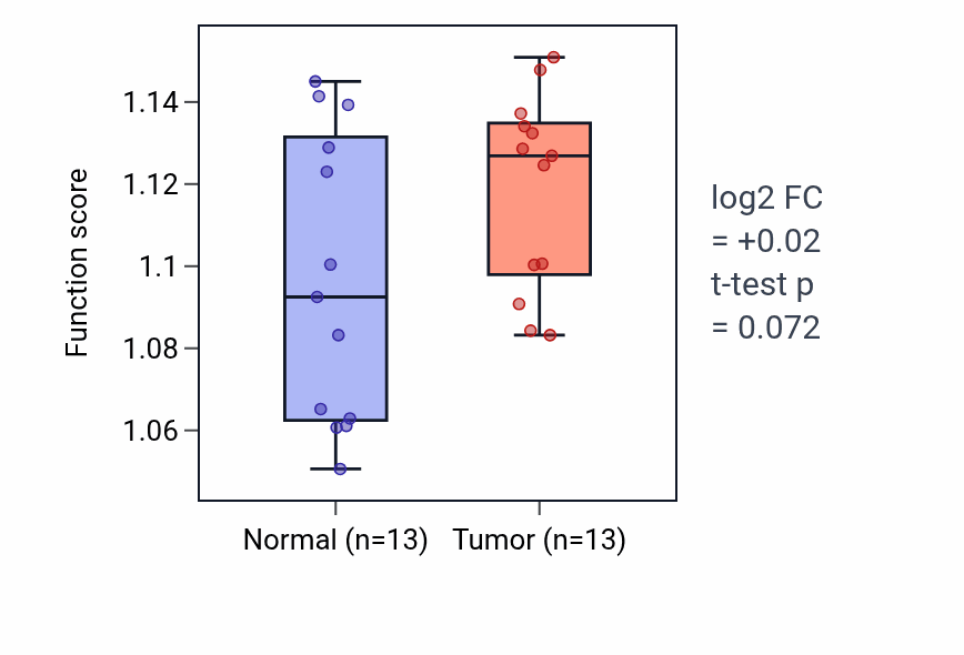 Tumor-vs-normal pathway-activity box plot for Pyrimidine-containing compound catabolic process in KIRC.