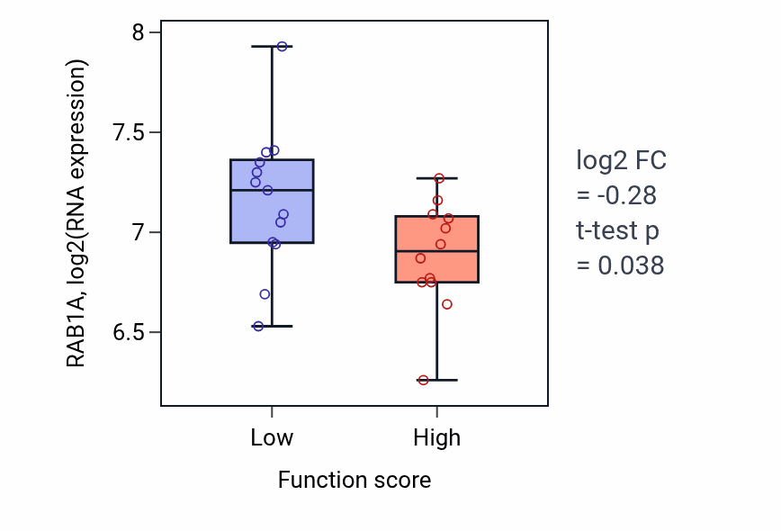 Box plot of RAB1A in Purine-containing compound transmembrane transport-low vs -high samples in LUNG_SCLC.