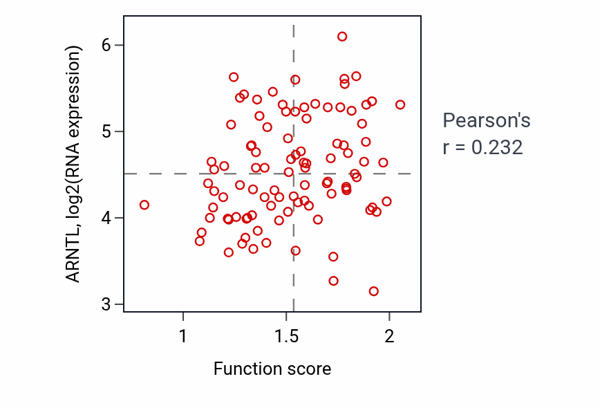 Per-sample scatter of Purine-containing compound transmembrane transport activity vs ARNTL in GBM.