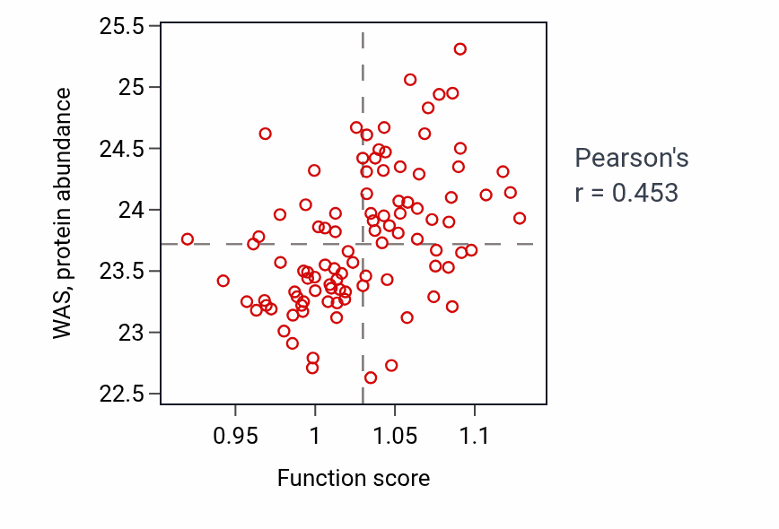 Per-sample scatter of Purine-containing compound transmembrane transport activity vs WAS in GBM.