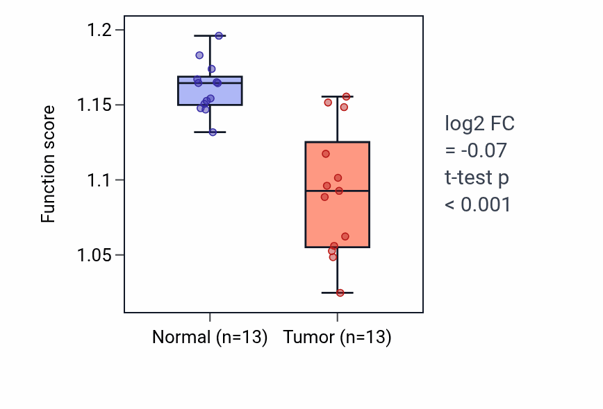Tumor-vs-normal pathway-activity box plot for Purine-containing compound transmembrane transport in LUAD.