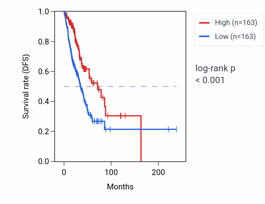 Kaplan&ndash;Meier survival curve for Purine-containing compound transmembrane transport pathway activity in LUAD.