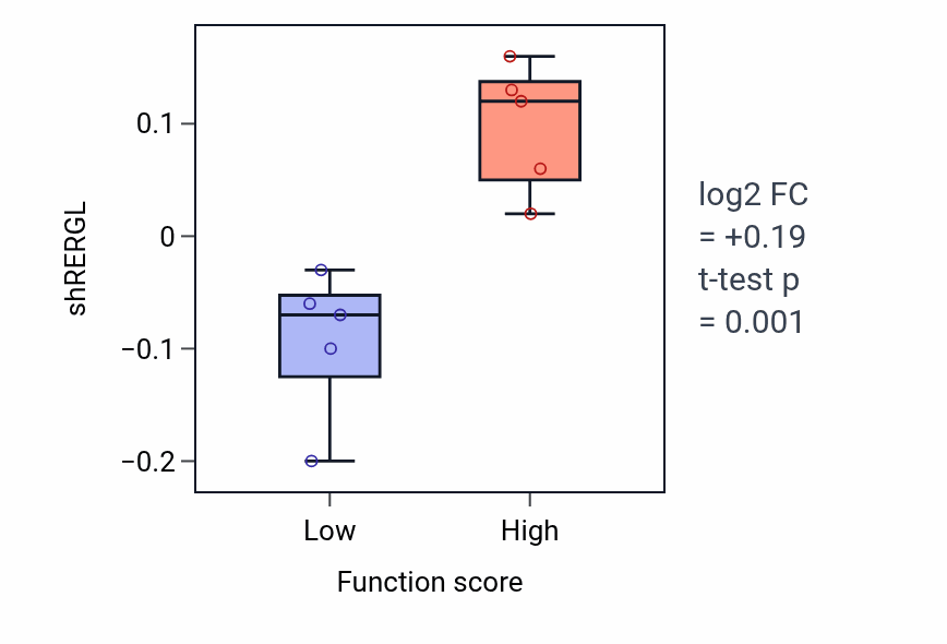 Box plot of RERGL in Pyrimidine-containing compound transmembrane transport-low vs -high samples in LARGE_INTESTINE.