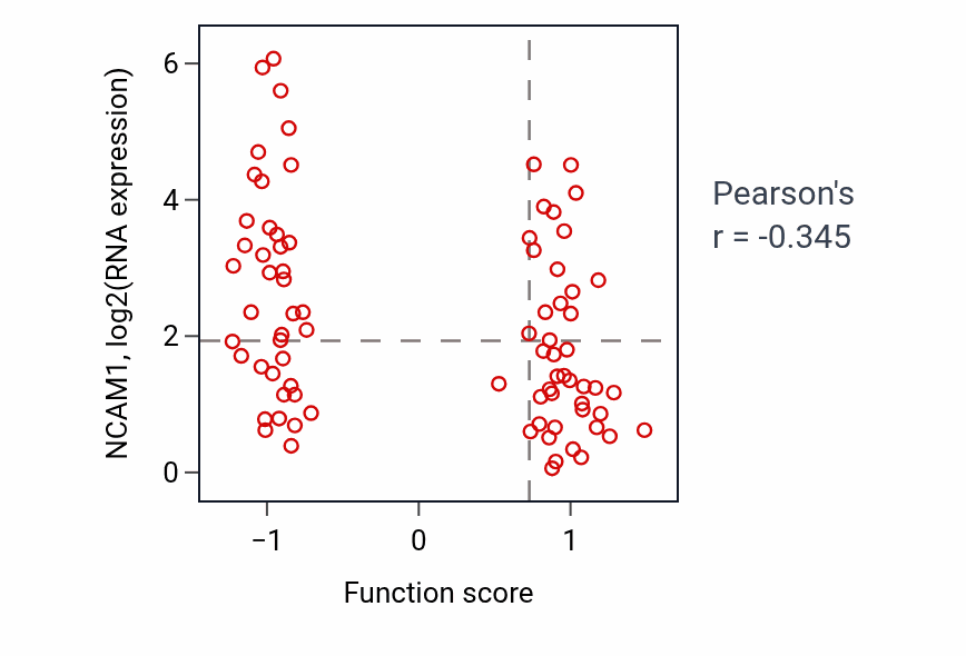 Per-sample scatter of Pyrimidine-containing compound transmembrane transport activity vs NCAM1 in OV.