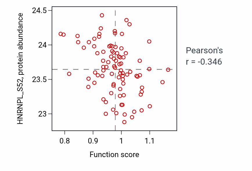 Per-sample scatter of Pyrimidine-containing compound transmembrane transport activity vs HNRNPL_S52 in UCEC.