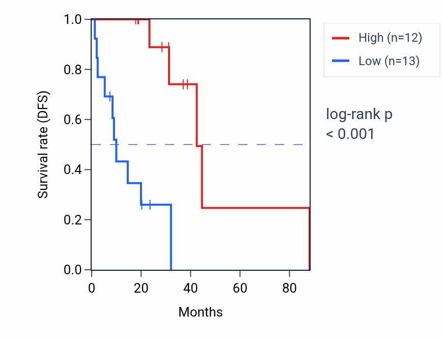 Kaplan&ndash;Meier survival curve for Pyrimidine-containing compound transmembrane transport pathway activity in LUAD.