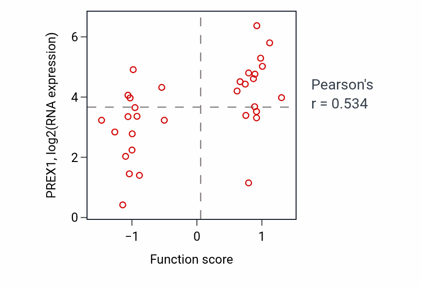 Per-sample scatter of Fibroblast activation activity vs PREX1 in SKIN.