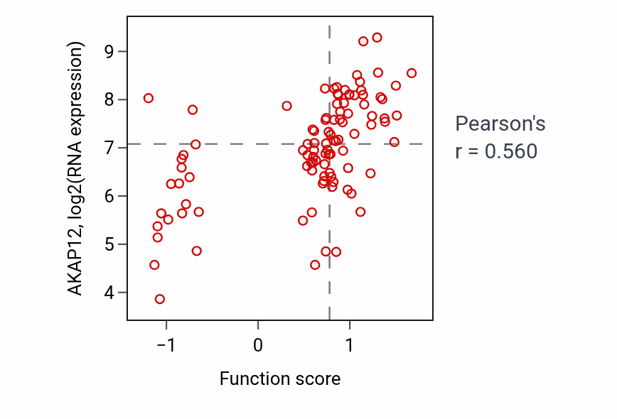 Per-sample scatter of Fibroblast activation activity vs AKAP12 in GBM.