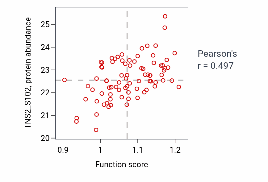 Per-sample scatter of Fibroblast activation activity vs TNS2_S102 in OV.