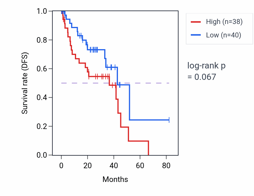 Kaplan&ndash;Meier survival curve for Fibroblast activation pathway activity in UVM.