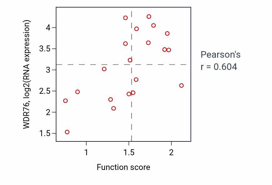 Per-sample scatter of T-helper 17 type immune response activity vs WDR76 in UPPER_AERODIGESTIVE_TRACT.