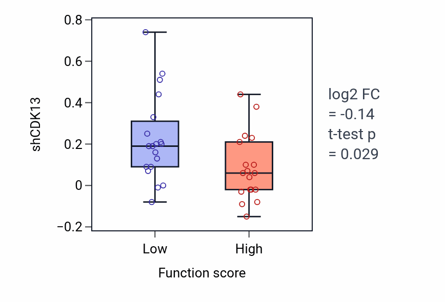 Box plot of CDK13 in T-helper 17 type immune response-low vs -high samples in OVARY.