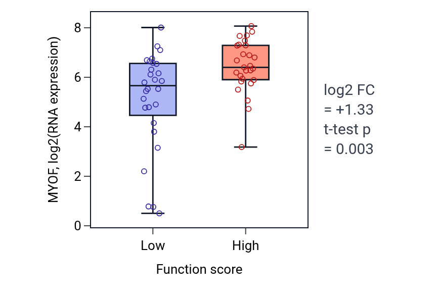 Box plot of MYOF in T-helper 17 type immune response-low vs -high samples in BREAST.