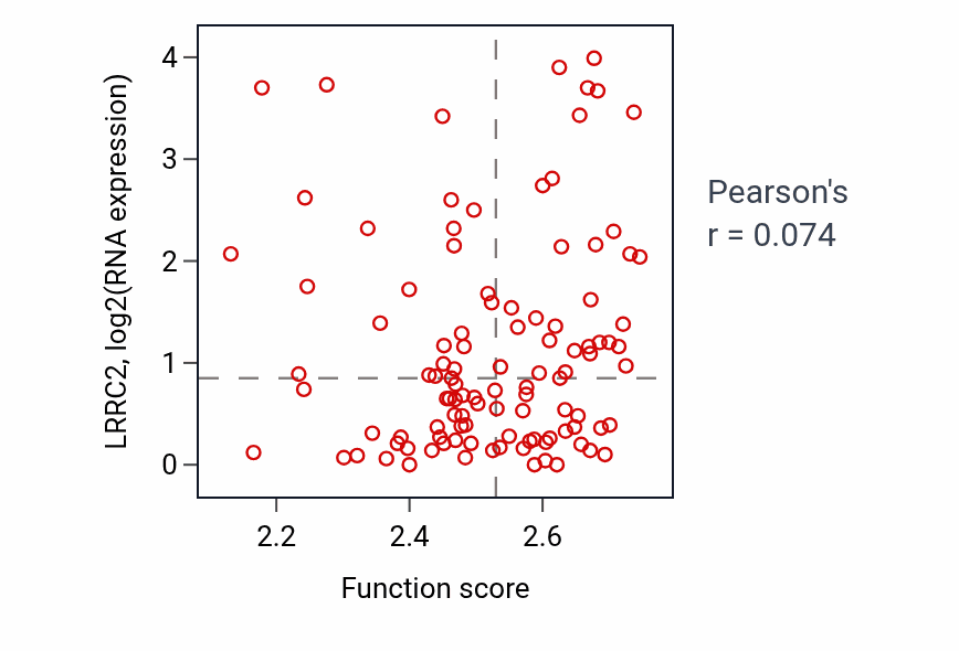 Per-sample scatter of T-helper 17 type immune response activity vs LRRC2 in HNSC.