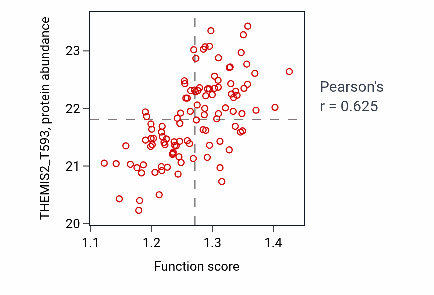 Per-sample scatter of T-helper 17 type immune response activity vs THEMIS2_T593 in LSCC.