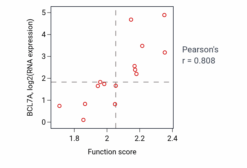 Per-sample scatter of T-helper 17 cell differentiation activity vs BCL7A in BLOOD_Myeloma.