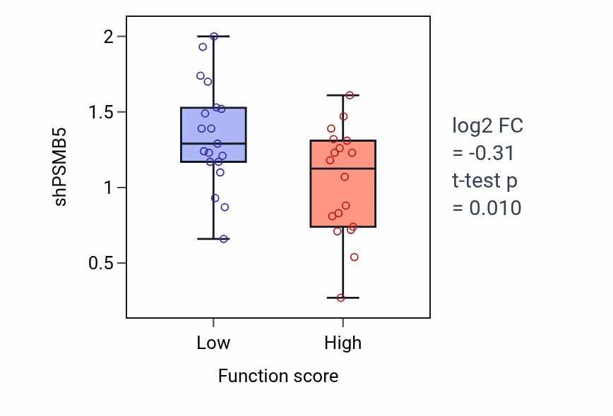 Box plot of PSMB5 in T-helper 17 cell differentiation-low vs -high samples in OVARY.