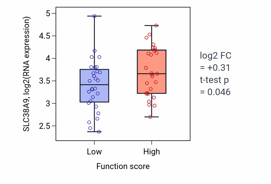 Box plot of SLC38A9 in T-helper 17 cell differentiation-low vs -high samples in BREAST.