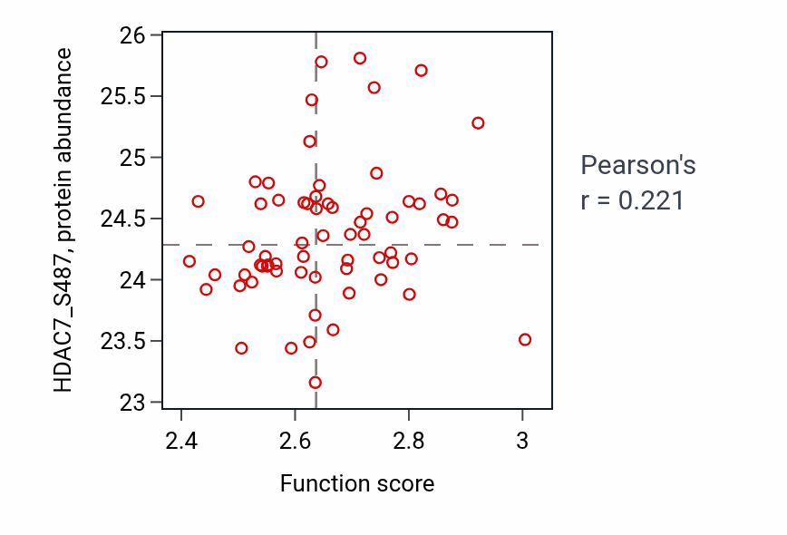 Per-sample scatter of T-helper 17 cell differentiation activity vs HDAC7_S487 in LUAD.